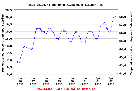 Graph of  Temperature, water, degrees Celsius