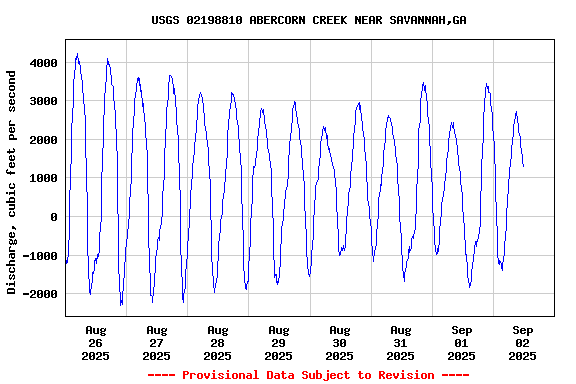 Graph of  Discharge, cubic feet per second