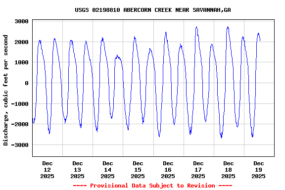Graph of  Discharge, cubic feet per second
