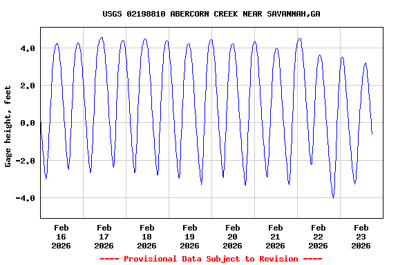 Graph of  Gage height, feet