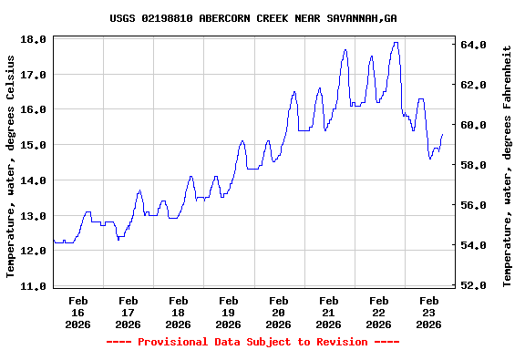 Graph of  Temperature, water, degrees Celsius