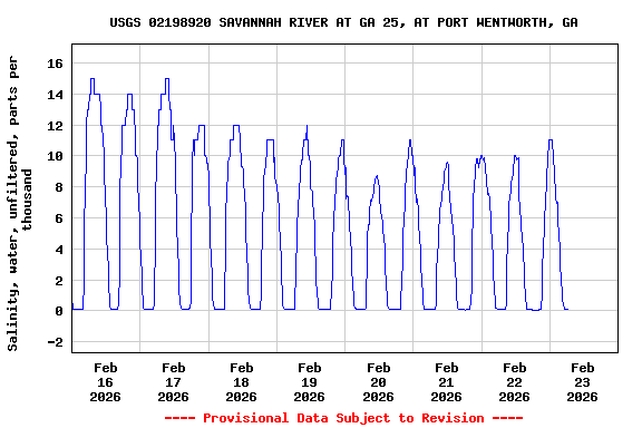 Graph of  Salinity, water, unfiltered, parts per thousand