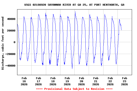 Graph of  Discharge, cubic feet per second