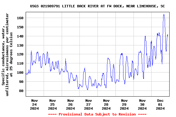 Graph of  Specific conductance, water, unfiltered, microsiemens per centimeter at 25 degrees Celsius