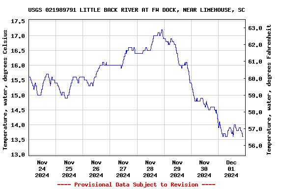 Graph of  Temperature, water, degrees Celsius