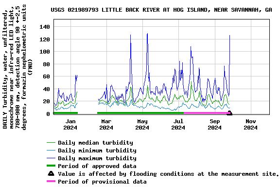 Graph of DAILY Turbidity, water, unfiltered, monochrome near infra-red LED light, 780-900 nm, detection angle 90 +-2.5 degrees, formazin nephelometric units (FNU)