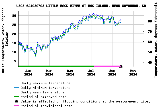 Graph of DAILY Temperature, water, degrees Celsius