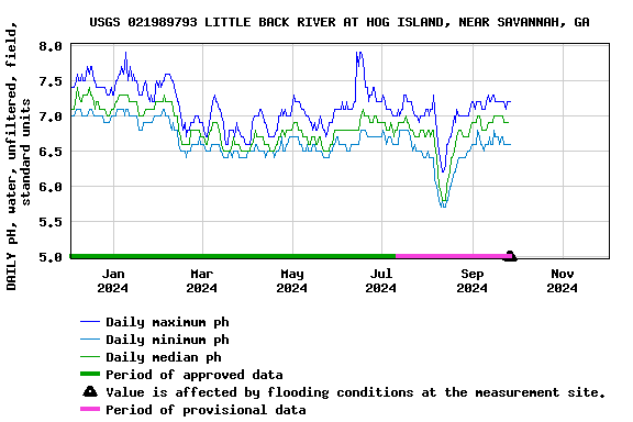 Graph of DAILY pH, water, unfiltered, field, standard units