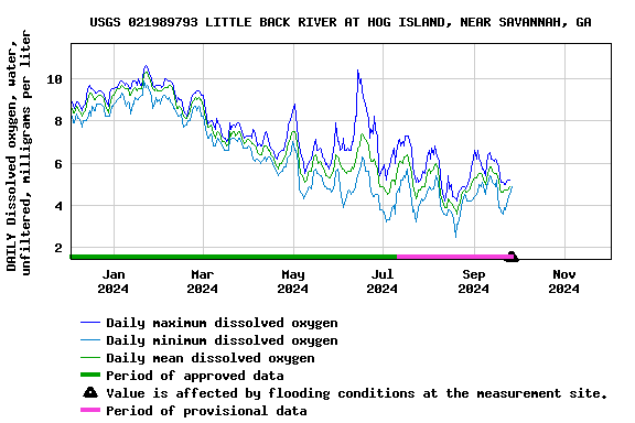 Graph of DAILY Dissolved oxygen, water, unfiltered, milligrams per liter