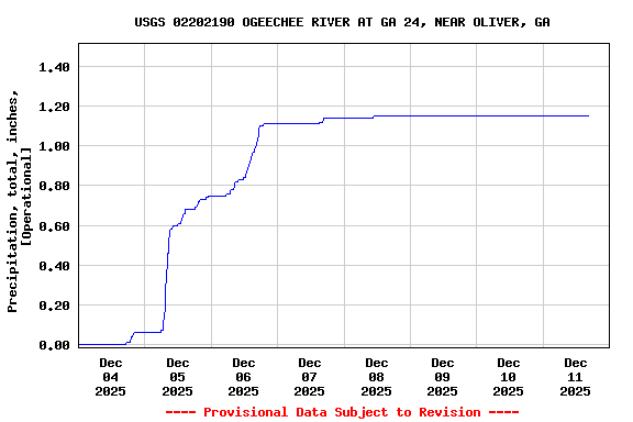 Graph of  Precipitation, total, inches, [Operational]