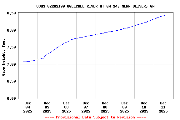 Graph of  Gage height, feet