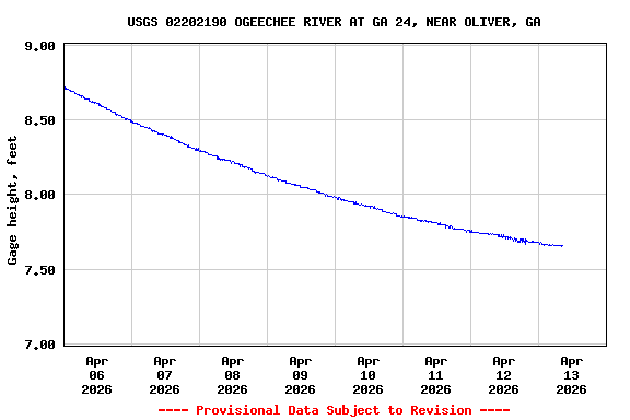 Graph of  Gage height, feet