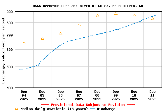 Graph of  Discharge, cubic feet per second