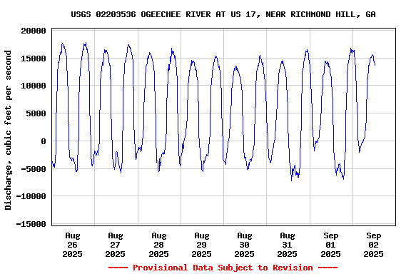 Graph of  Discharge, cubic feet per second