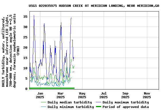Graph of DAILY Turbidity, water, unfiltered, monochrome near infra-red LED light, 780-900 nm, detection angle 90 +-2.5 degrees, formazin nephelometric units (FNU)