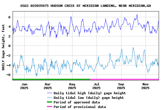 Graph of DAILY Gage height, feet