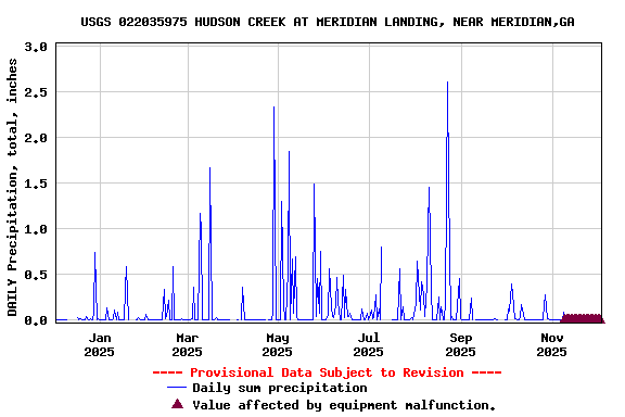 Graph of DAILY Precipitation, total, inches