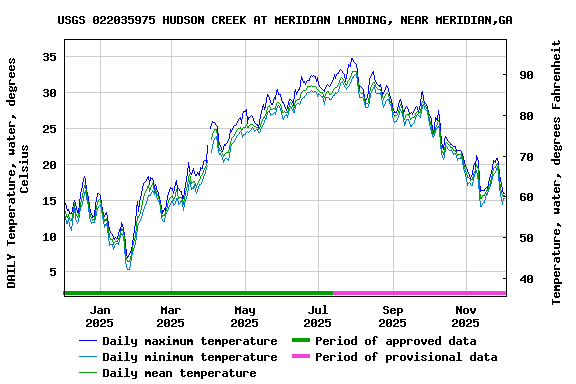 Graph of DAILY Temperature, water, degrees Celsius