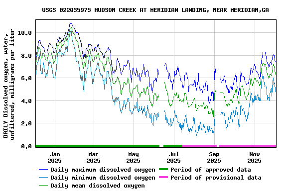 Graph of DAILY Dissolved oxygen, water, unfiltered, milligrams per liter