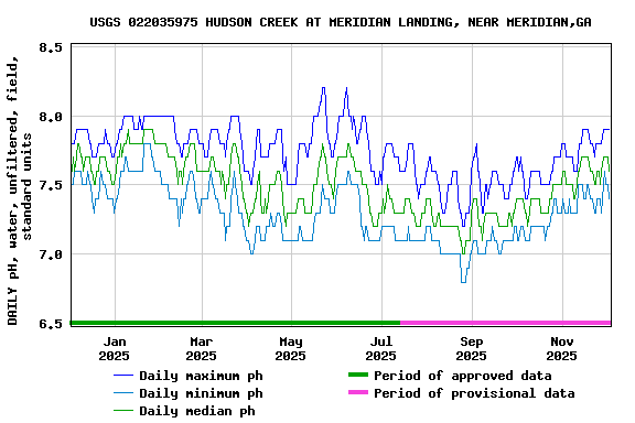 Graph of DAILY pH, water, unfiltered, field, standard units