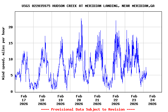 Graph of  Wind speed, miles per hour