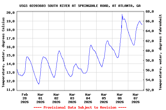 Graph of  Temperature, water, degrees Celsius