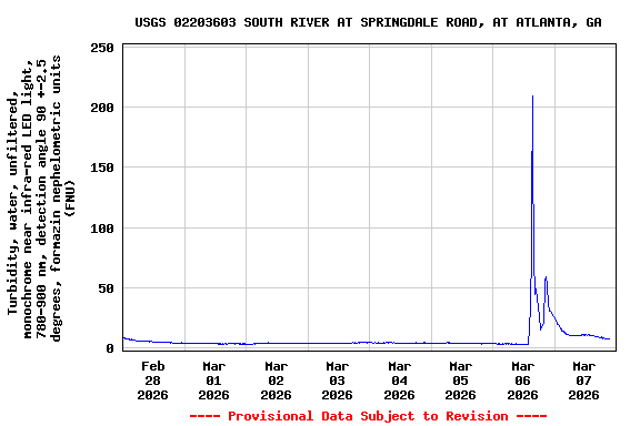 Graph of  Turbidity, water, unfiltered, monochrome near infra-red LED light, 780-900 nm, detection angle 90 +-2.5 degrees, formazin nephelometric units (FNU)