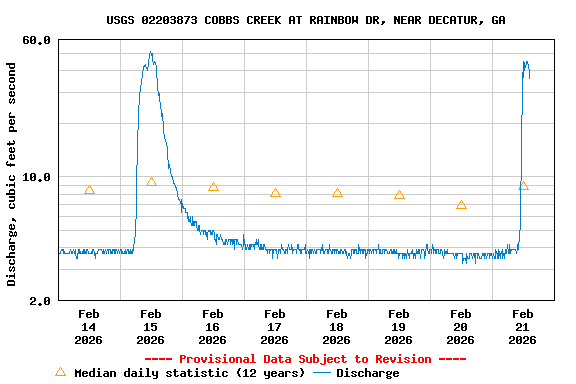 Graph of  Discharge, cubic feet per second