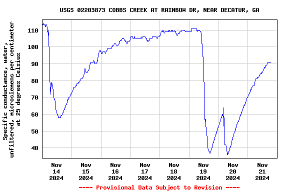 Graph of  Specific conductance, water, unfiltered, microsiemens per centimeter at 25 degrees Celsius