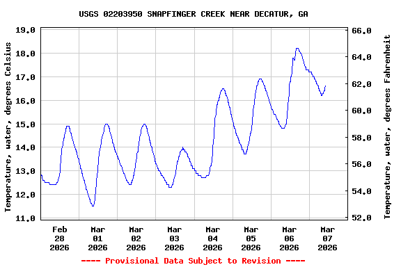Graph of  Temperature, water, degrees Celsius