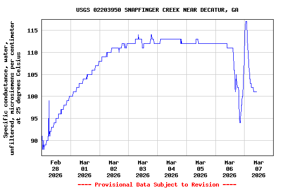 Graph of  Specific conductance, water, unfiltered, microsiemens per centimeter at 25 degrees Celsius
