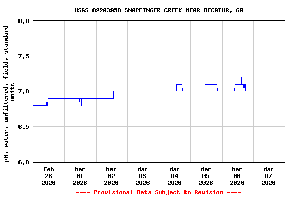 Graph of  pH, water, unfiltered, field, standard units