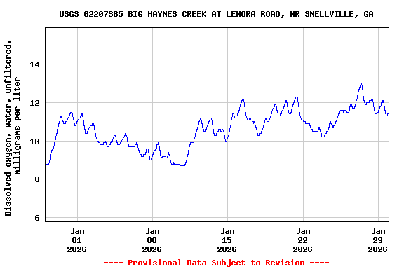 Graph of  Dissolved oxygen, water, unfiltered, milligrams per liter