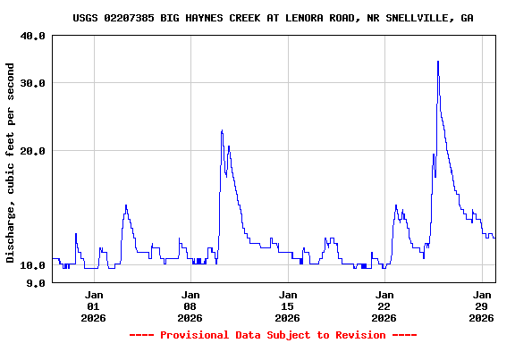 Graph of  Discharge, cubic feet per second