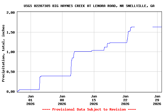 Graph of  Precipitation, total, inches