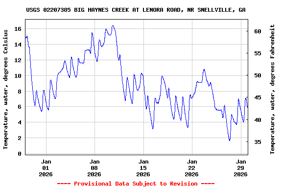 Graph of  Temperature, water, degrees Celsius