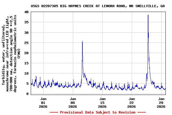 Graph of  Turbidity, water, unfiltered, monochrome near infra-red LED light, 780-900 nm, detection angle 90 +-2.5 degrees, formazin nephelometric units (FNU)