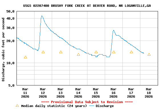 Graph of  Discharge, cubic feet per second