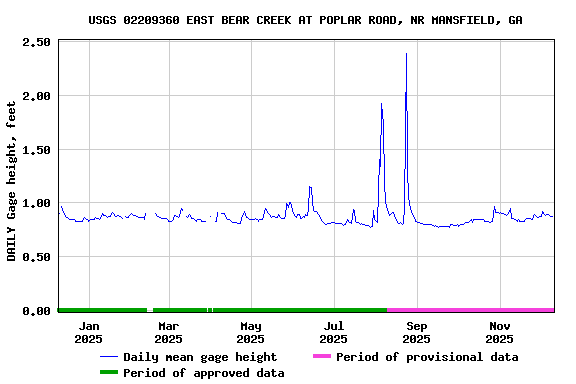 Graph of DAILY Gage height, feet
