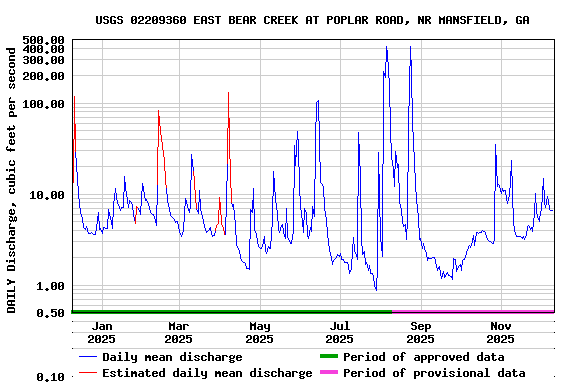 Graph of DAILY Discharge, cubic feet per second