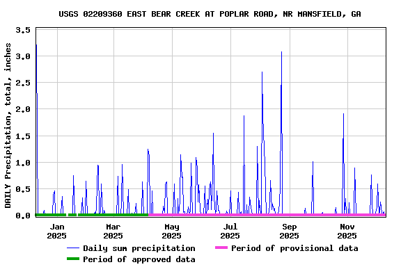 Graph of DAILY Precipitation, total, inches