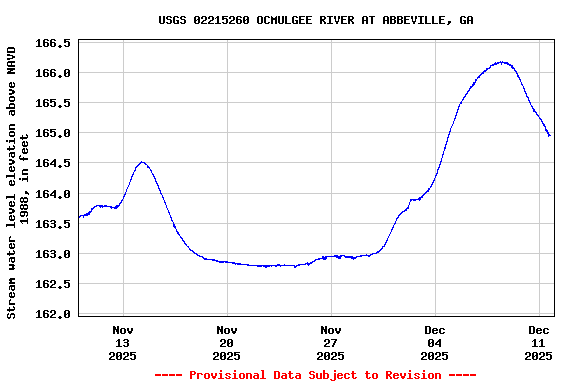 Graph of  Stream water level elevation above NAVD 1988, in feet