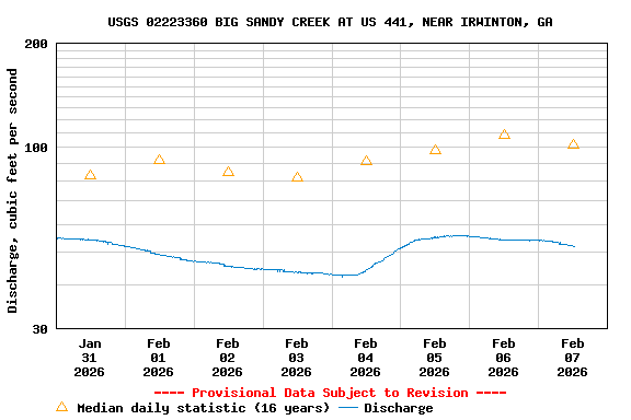 Graph of  Discharge, cubic feet per second