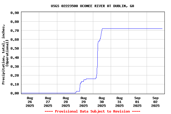 Graph of  Precipitation, total, inches, [Operational]