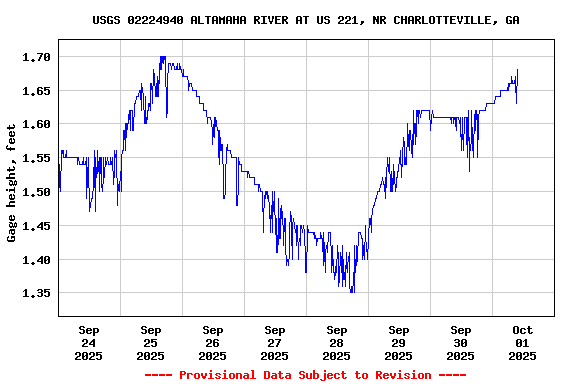 Graph of 