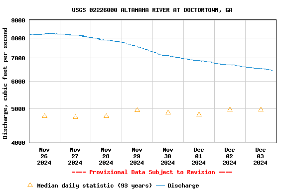 Graph of  Discharge, cubic feet per second