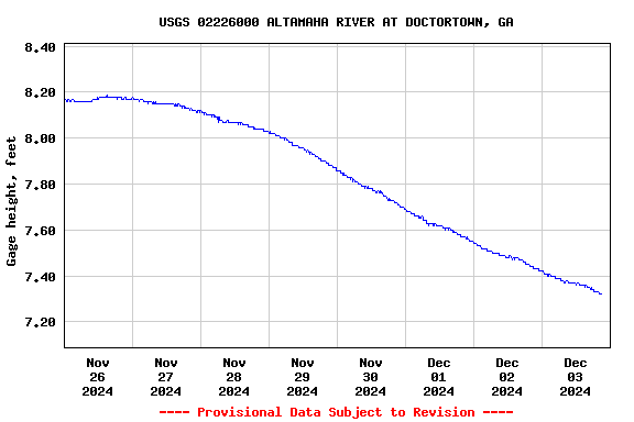 Graph of  Gage height, feet