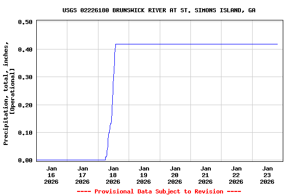 Graph of  Precipitation, total, inches, [Operational]