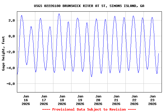 Graph of  Gage height, feet