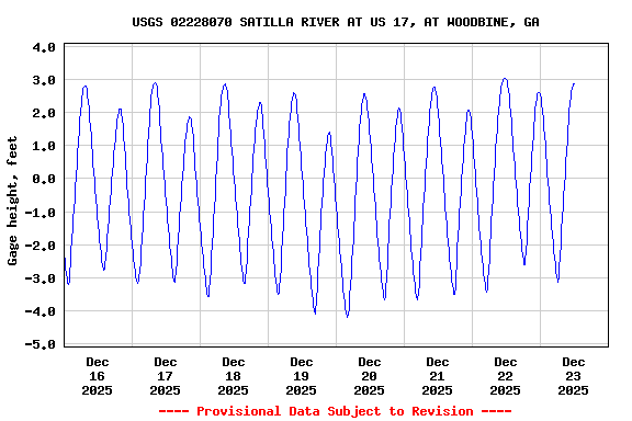 Graph of  Gage height, feet